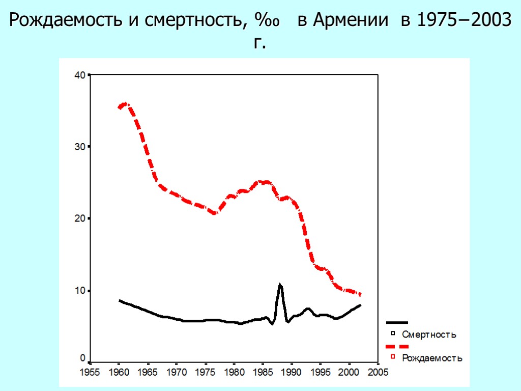 Рождаемость и смертность, ‰ в Армении в 1975−2003 г.